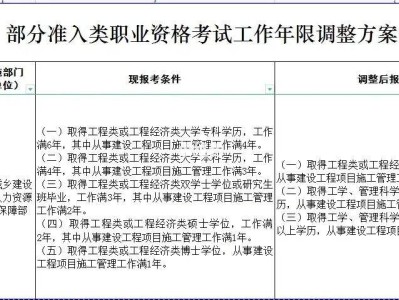 一級建造師和注冊監理工程師一級建造師和注冊監理工程師哪個好