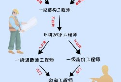 土木工程專業(yè)考結(jié)構(gòu)工程師要多少年土木結(jié)構(gòu)工程師出差率