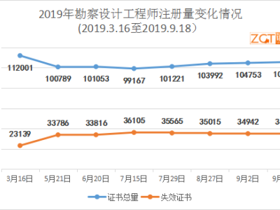 安徽省注冊(cè)巖土工程師注銷步驟,注冊(cè)巖土工程師注銷后多久能重新注冊(cè)