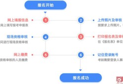 關于注冊消防工程師網上報名流程的信息