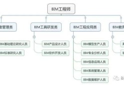 關(guān)于bim高級工程師和bim一級的信息
