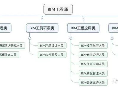 關(guān)于bim高級工程師和bim一級的信息