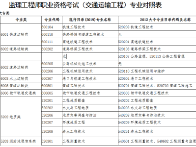 監(jiān)理工程師轉(zhuǎn)注冊條件,監(jiān)理工程師轉(zhuǎn)注冊條件規(guī)定