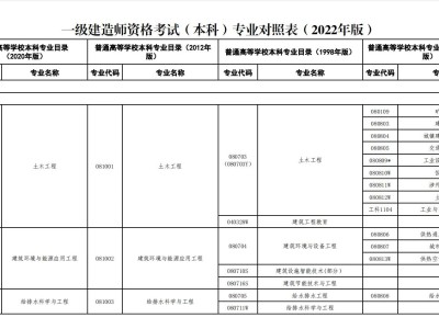 公路一級(jí)建造師報(bào)考條件及專業(yè)要求公路一級(jí)建造師報(bào)考條件