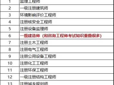 考過了一級建造師，想再考咨詢工程師，請問前景如何？