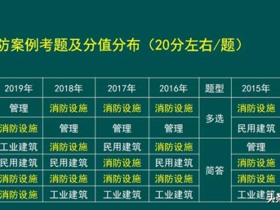 消防工程師考試科目有哪些，好考嗎？