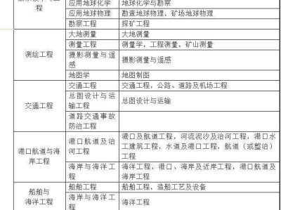 水利二級建造師報名條件及流程,水利二級建造師報名條件