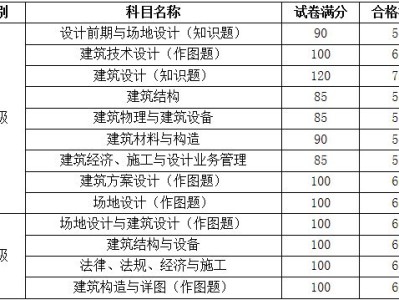 結構工程師專業(yè)基礎考試科目,結構工程師基礎多少分過