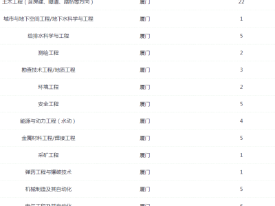 廈門監理工程師考試地點,廈門監理工程師招聘
