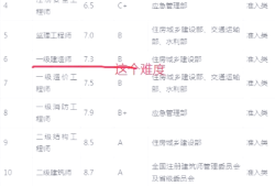 一級建造師考試科目難度系數一級建造師科目難度排序