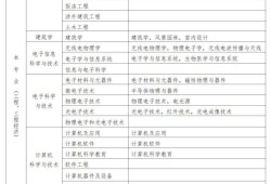 建筑類一級建造師報名條件建筑類一級建造師報名條件要求