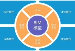 郵政bim高級工程師工資郵政BIM高級工程師