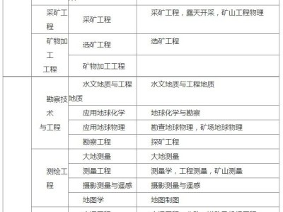 造價工程師分什么專業(yè),工程造價說白了是干嘛的