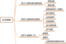 一級消防工程師知識點匯總一級消防工程師思維導(dǎo)圖