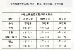 報考消防工程師需要滿足哪些條件報考需多少學費?報考消防工程師費用