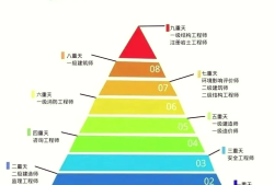 一級結構工程師規范有哪些要求一級結構工程師規范有哪些