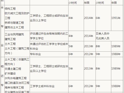 二級(jí)結(jié)構(gòu)工程師報(bào)名,二級(jí)結(jié)構(gòu)工程師報(bào)名條件