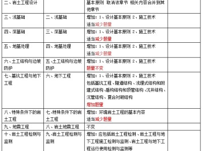 2020年注冊巖土工程師改革方案2020年注冊巖土工程師改革