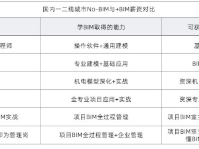 bim工程師證書有什么用bim工程師任職條件