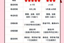 一級建造師科目有哪些科目一級建造師科目順序