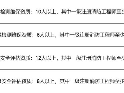 一級消防工程師山東還考嗎一級消防工程師山東