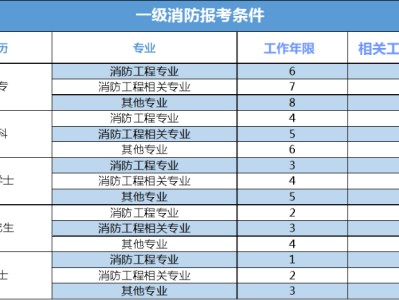 一級注冊消防工程師的前景如何一級注冊消防工程師就業前景