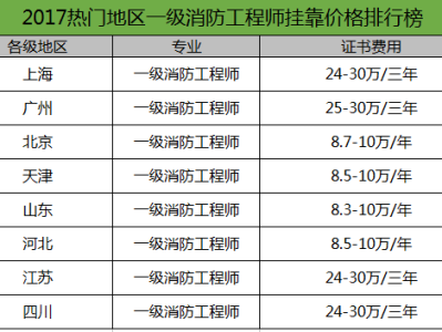 天津注冊消防工程師報名官網天津注冊消防工程師報名