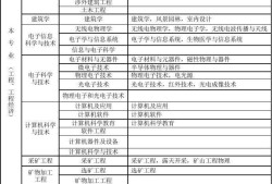 一級建造師考試專業對照表,一級建造師專業對照表2022