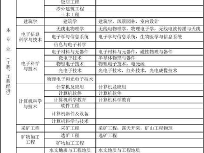 一級建造師考試專業對照表,一級建造師專業對照表2022