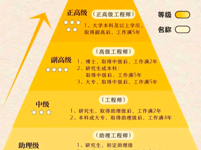 中國有多少一級注冊結(jié)構(gòu)工程師,全國一共多少一級結(jié)構(gòu)工程師