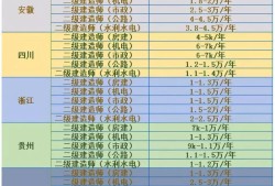 一級建筑結構工程師掛靠費的簡單介紹
