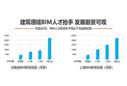 廣東水利bim工程師報考條件要求廣東水利bim工程師報考條件