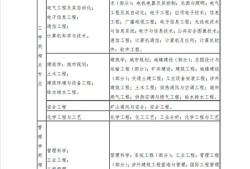 長春消防工程師培訓學校哪家好,長春消防工程師報名