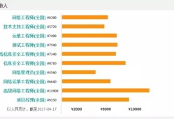 結構工程師什么行業工資高一點,結構工程師什么行業工資高