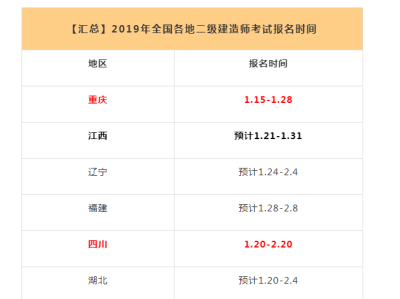 二級建造師考試的科目,二級建造師所考科目