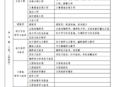 材料類專業能考一建嗎,材料工程考一級建造師