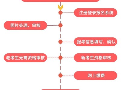 二級建造師報名專業(yè),二級建造師報名專業(yè)職稱怎么填