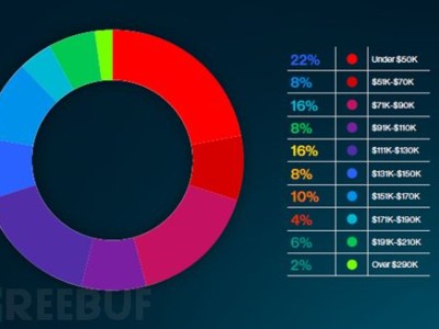 隴南網(wǎng)絡(luò)安全工程師工資的簡(jiǎn)單介紹