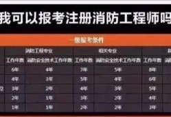 消防工程師報名費能退嗎,消防工程師報名費