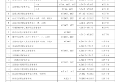 商洛監(jiān)理工程師報(bào)名學(xué)校監(jiān)理工程師陜西省報(bào)名時(shí)間
