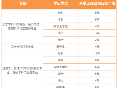 23年咨詢工程師報名即將開始！“告知承諾制”你了解了嗎？