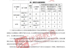 2015一級消防工程師答案2015一級消防工程師案例試卷答案