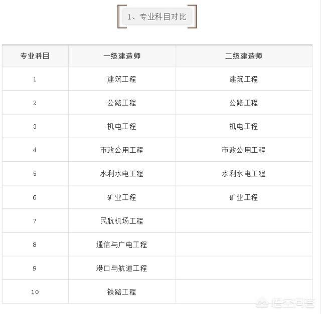 一建和二建的考試內(nèi)容有什么區(qū)別? 第2張 一建和二建的考試內(nèi)容有什么區(qū)別? 第2張