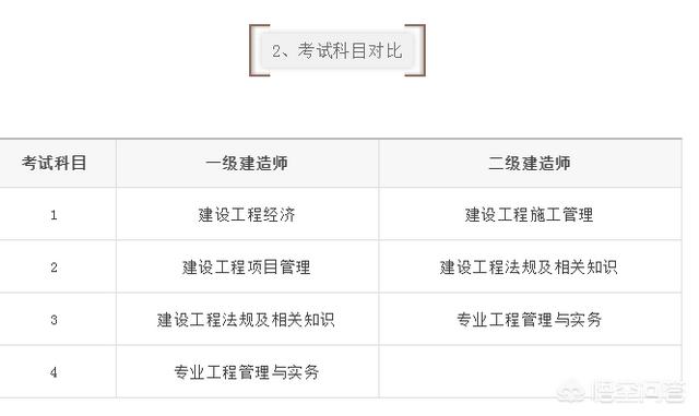 一建和二建的考試內(nèi)容有什么區(qū)別? 第3張 一建和二建的考試內(nèi)容有什么區(qū)別? 第3張