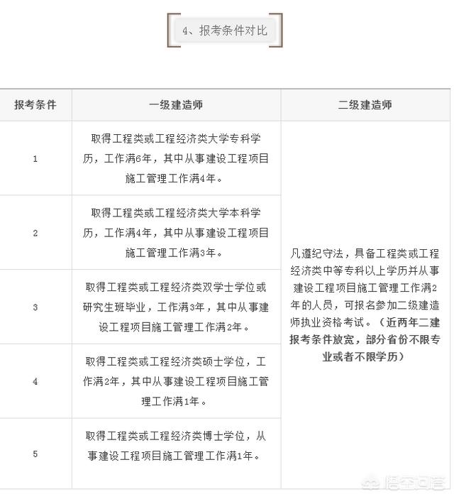 一建和二建的考試內(nèi)容有什么區(qū)別? 第5張 一建和二建的考試內(nèi)容有什么區(qū)別? 第5張