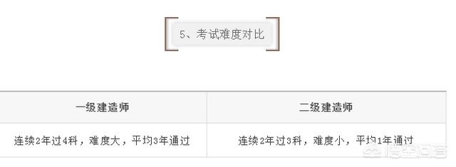 一建和二建的考試內(nèi)容有什么區(qū)別? 第6張 一建和二建的考試內(nèi)容有什么區(qū)別? 第6張