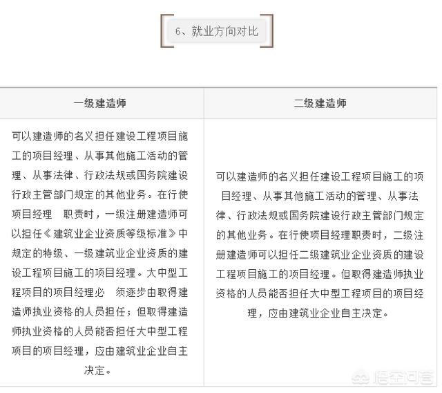 一建和二建的考試內(nèi)容有什么區(qū)別? 第7張 一建和二建的考試內(nèi)容有什么區(qū)別? 第7張
