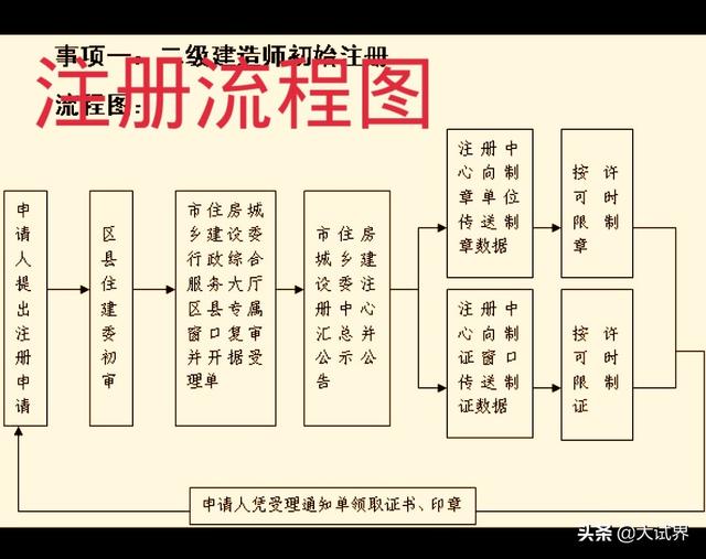 一級建造師和一級注冊建造師到底有沒有什么區別呢? 第2張 一級建造師和一級注冊建造師到底有沒有什么區別呢? 第2張