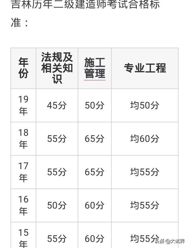 二建難嗎?有何建議? 第7張 二建難嗎?有何建議? 第7張