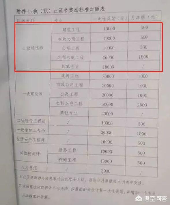 2020年二建是不是越來越“值錢”？  第16張